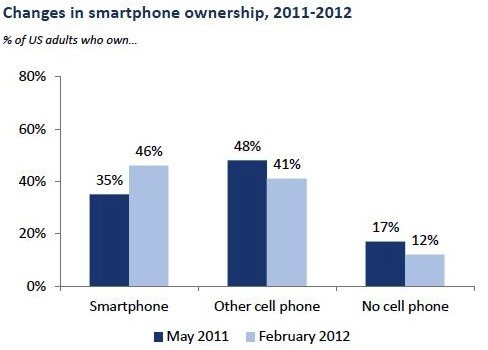 Smartphones spread out: Pew says 46 percent of US adults now own one (or maybe two) pe