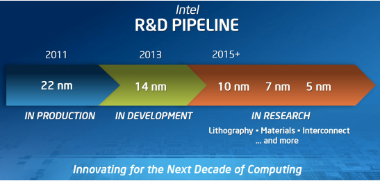 Intel sets sights on 5nm chip; already gearing up fabs for 14nm production