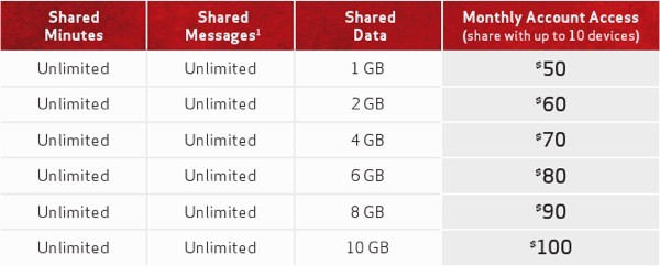 Verizon's Share Everything data plans go live June 28th, let you add family or a tablet for a little extra